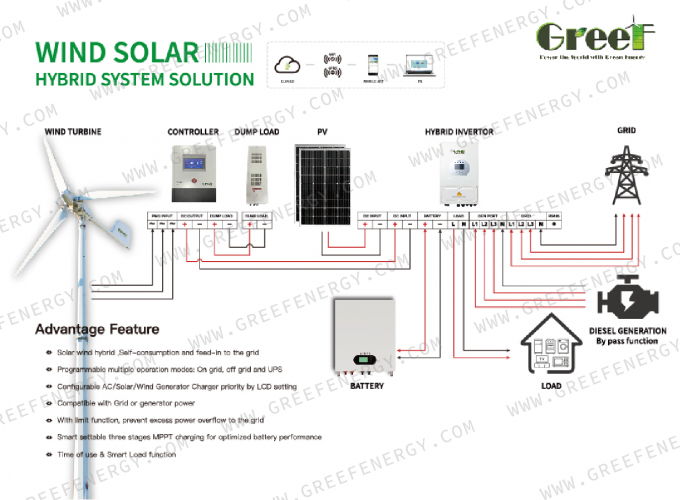 Bộ điều khiển tuabin gió nối lưới với chức năng bảo vệ, Màn hình cảm ứng LCD và Giám sát 8