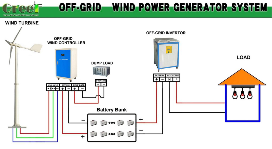 Máy phát điện gió ngang 3m/s Tốc độ gió khởi động và Công suất định mức 5-30kW cho Sản xuất năng lượng công nghiệp